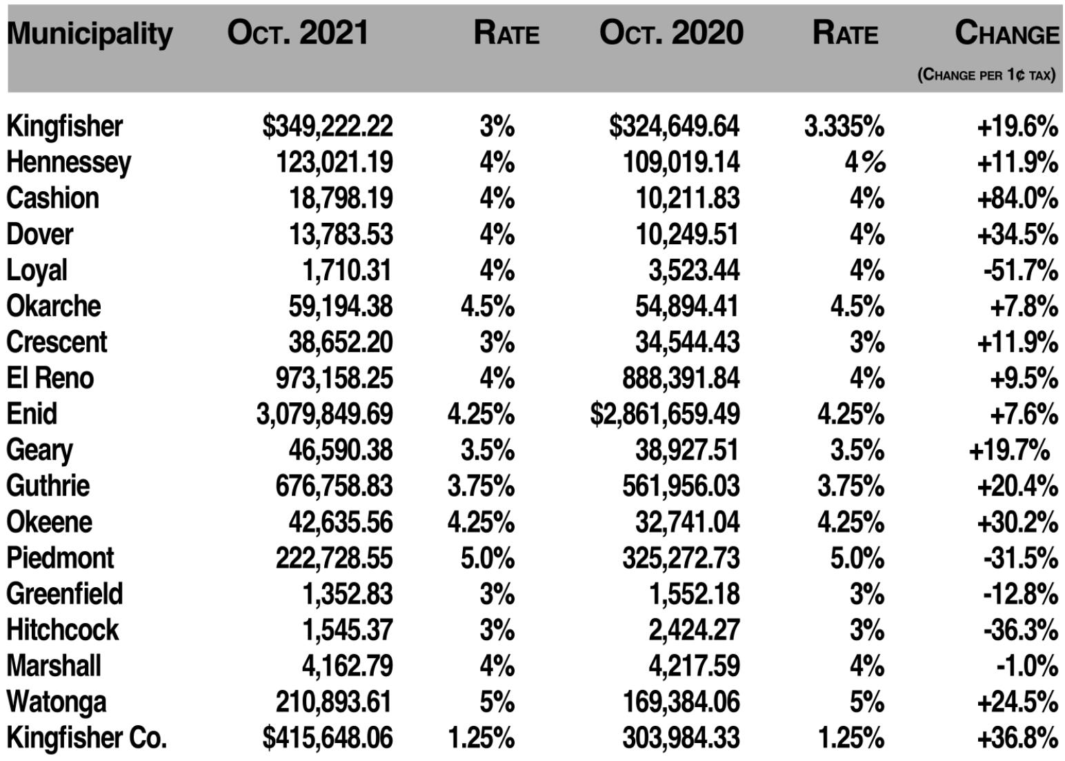 5 towns see bigger October sales tax checks Kingfisher Times & Free Press