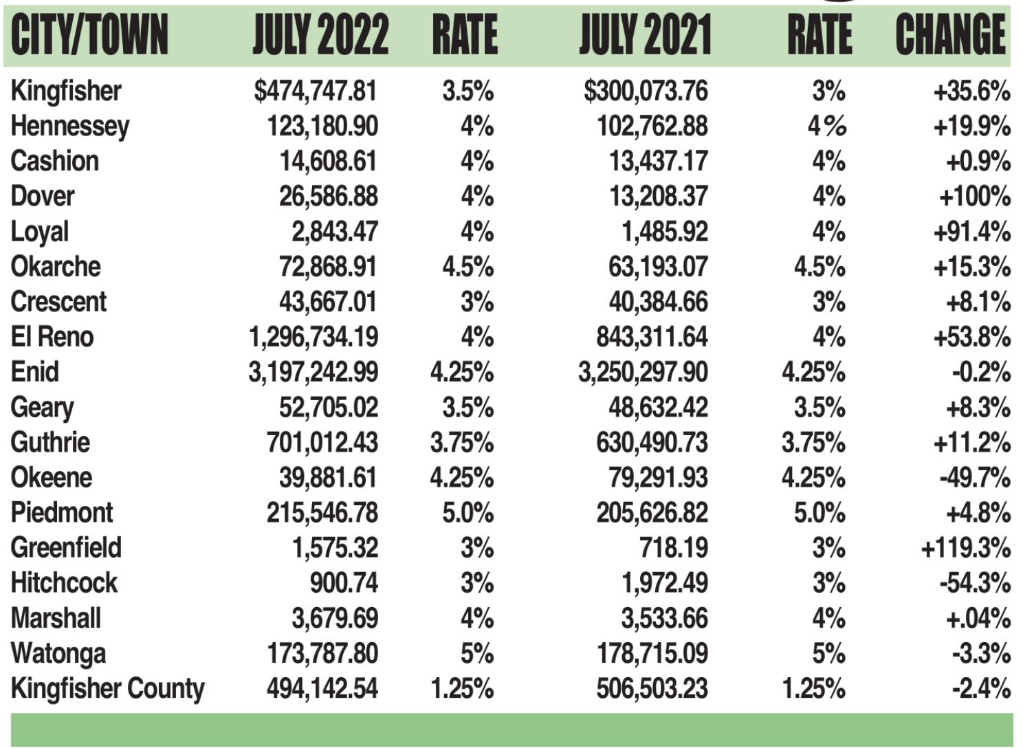 All county municipalities see July sales tax gains Kingfisher Times