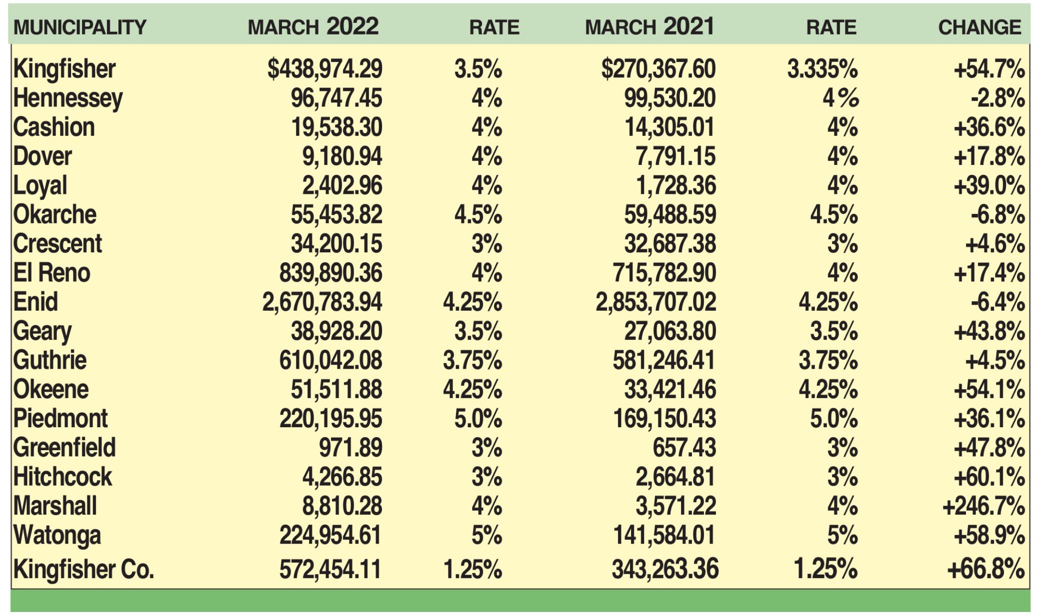 County sales tax gains reflect uptick in area oilfield activity