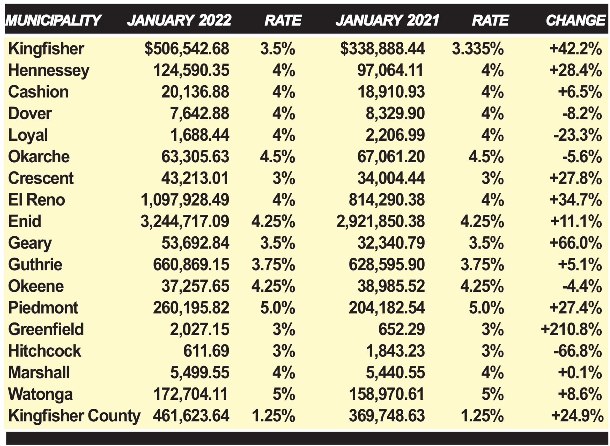 Sales tax checks bigger for 3 area towns Kingfisher Times & Free Press