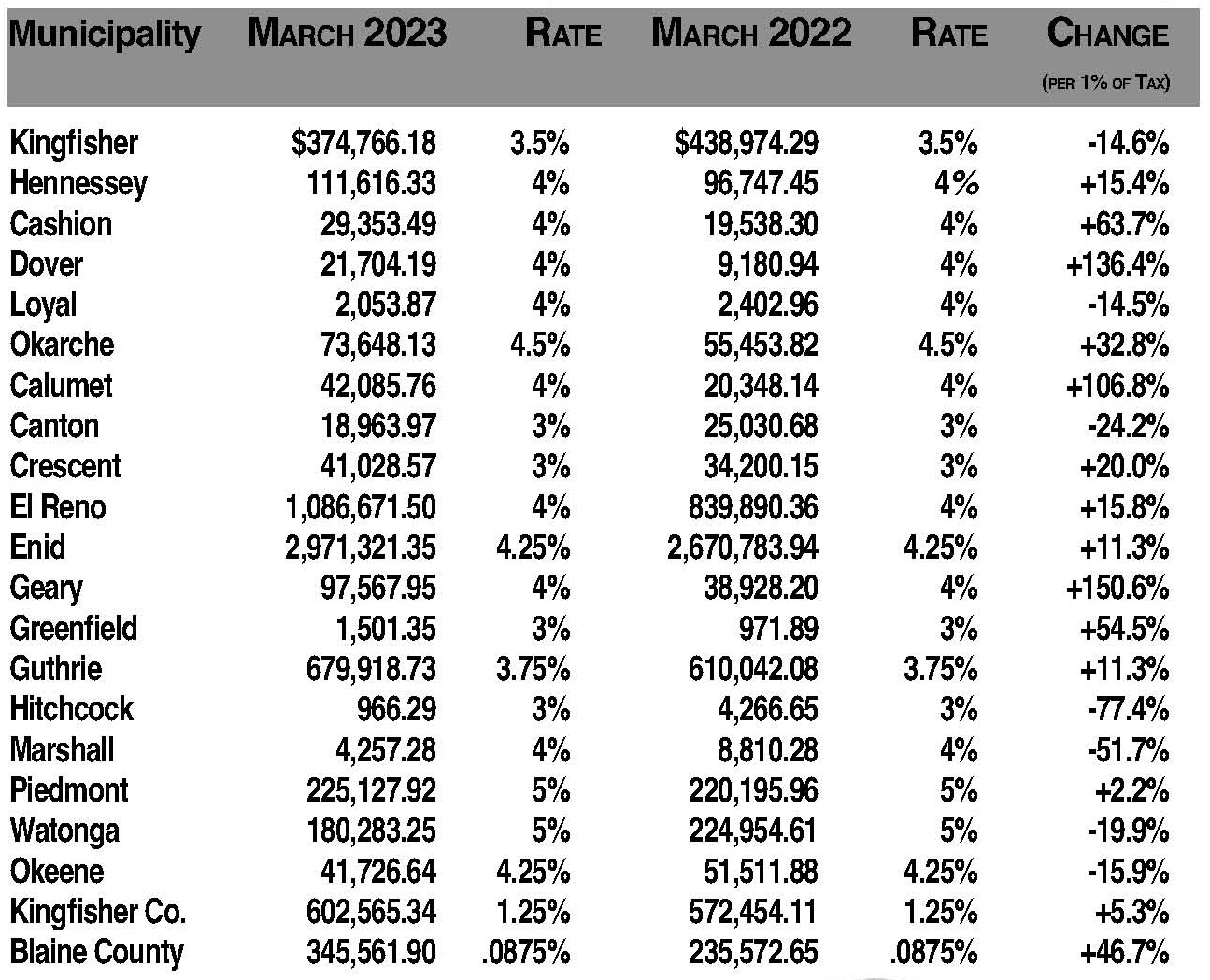 March sales tax checks up for 4 towns, county Kingfisher Times & Free