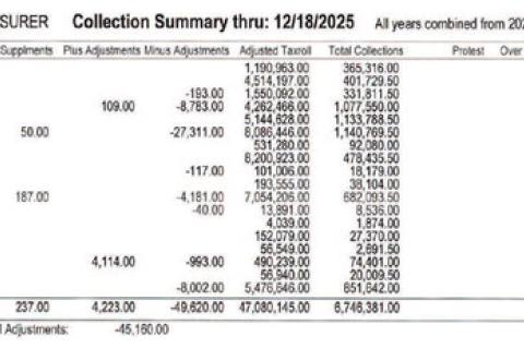 Deadline approaching to pay property taxes without penalty