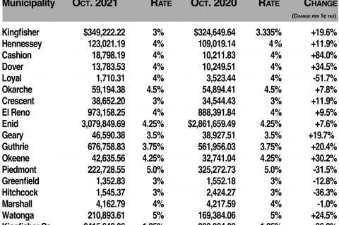 	5 towns see bigger October sales tax checks