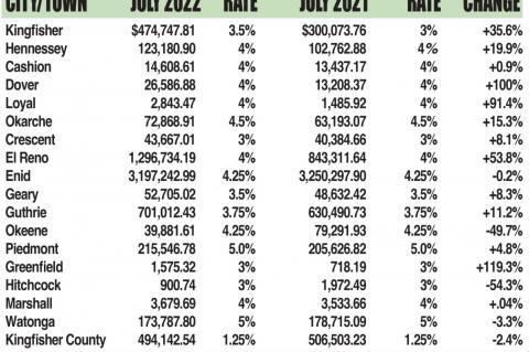 All county municipalities see July sales tax gains