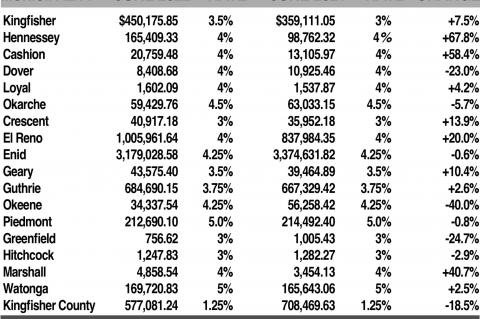 June sales tax checks bigger for 4 towns