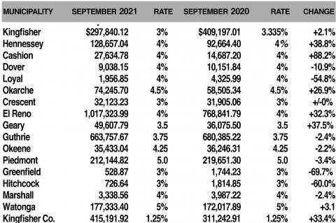 Month’s sales tax checks bigger for 4 cities