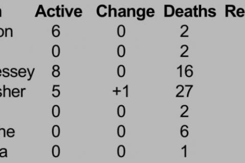 County COVID-19 deaths stand at 56, commissioners learn