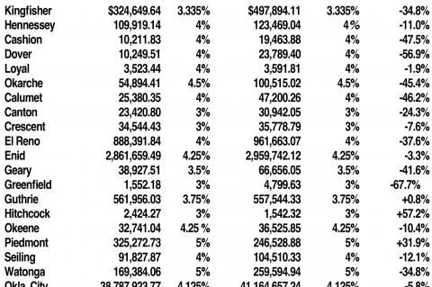 October sales tax checks down for all area towns, cities