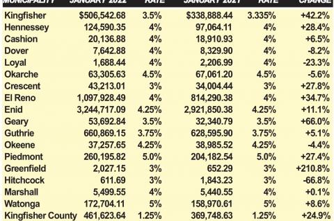 Sales tax checks bigger for 3 area towns