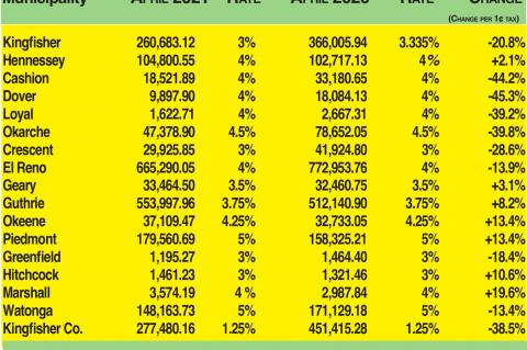 Hennessey leads in April sales tax race