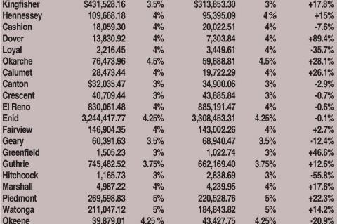 Four municipalities see August sales tax bump