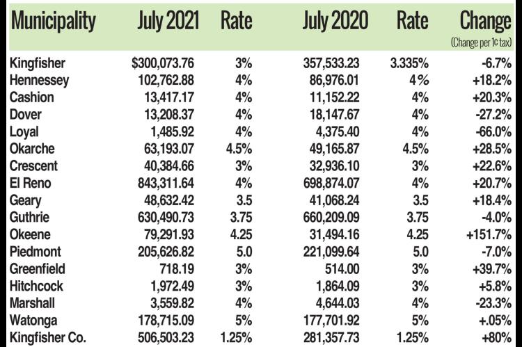 Okarche, county July sales tax checks up from 2020
