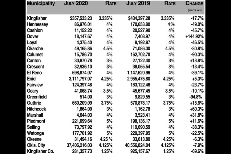 Most cities, towns take sales tax hit
