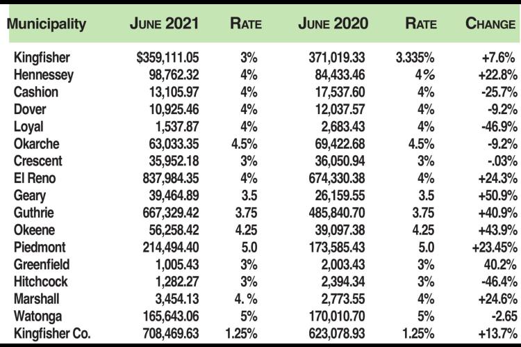 Sales tax collections trending up in county