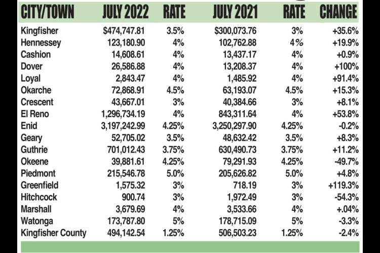 All county municipalities see July sales tax gains