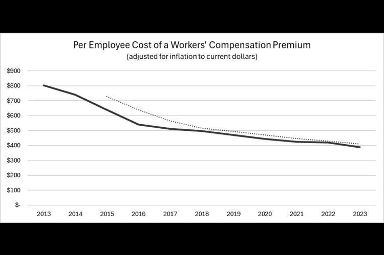 OKLAHOMA SUPREME COURT HAS BEEN DISMANTLING WORKER-COMP REFORM