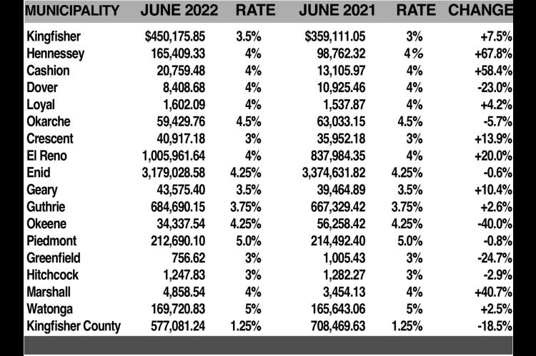 June sales tax checks bigger for 4 towns