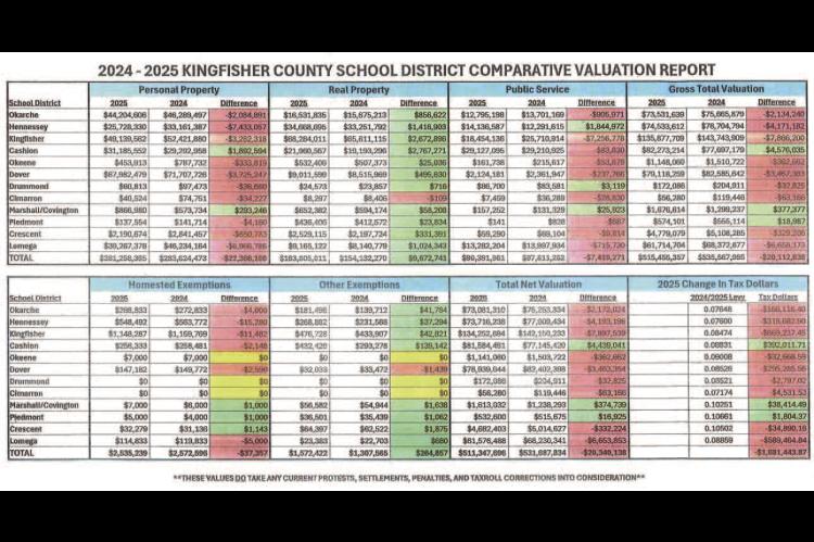 County sees ad valorem rolls drop $20M from previous year