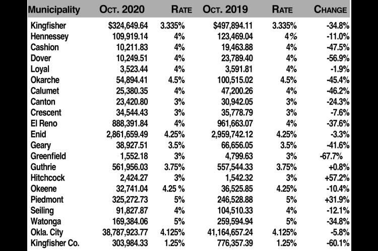 October sales tax checks down for all area towns, cities