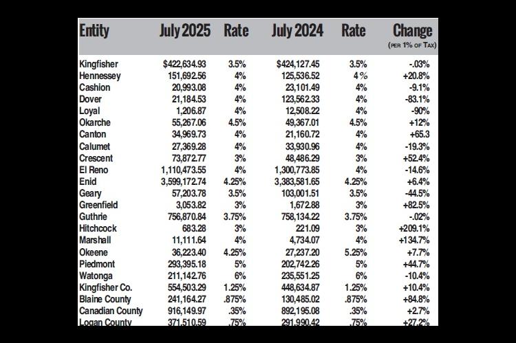 July sales tax higher for Okarche, Hennessey