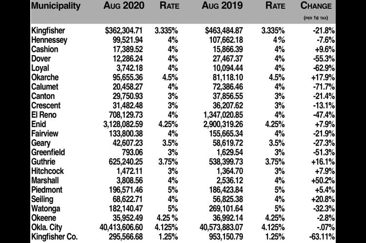 Most towns still seeing lower sales taxes