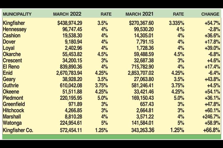 County sales tax gains reflect uptick in area oilfield activity