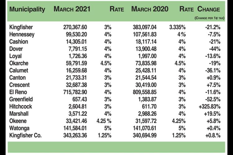 March sales tax collections decline for all county towns