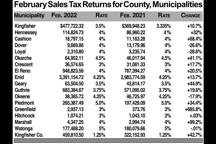 Tax checks increasing