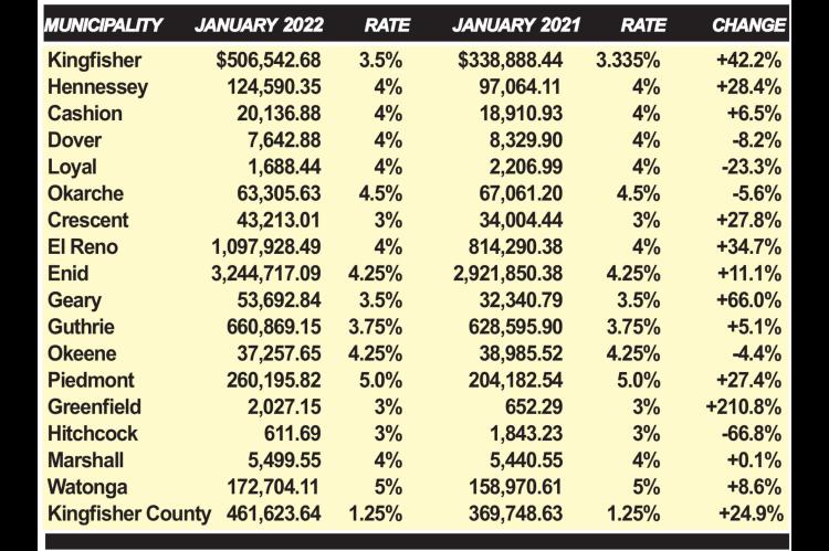Sales tax checks bigger for 3 area towns