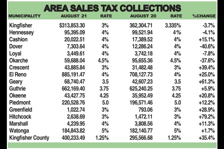 Only Cashion gets bigger August tax check