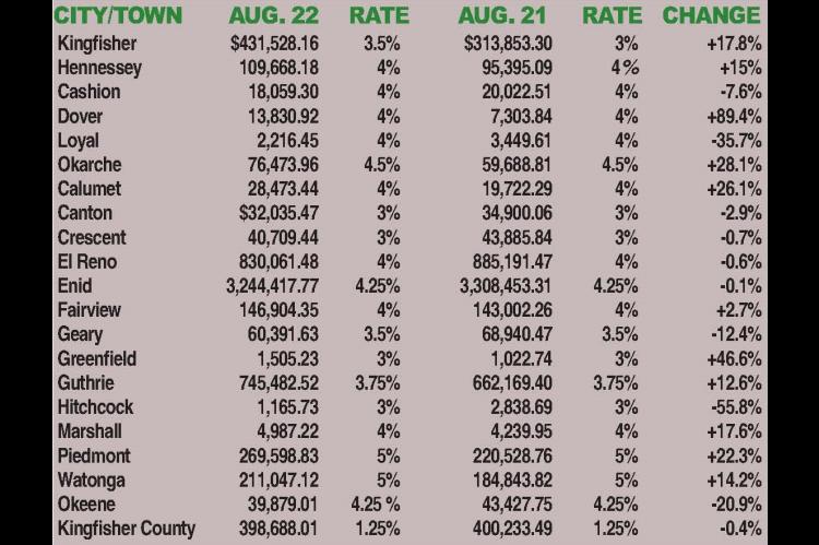 Four municipalities see August sales tax bump