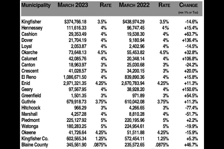 March sales tax checks up for 4 towns, county